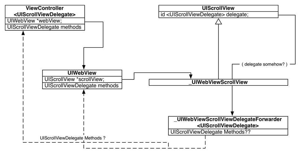 ObjDia_UIWebViewScrollViewAfterLLDB
